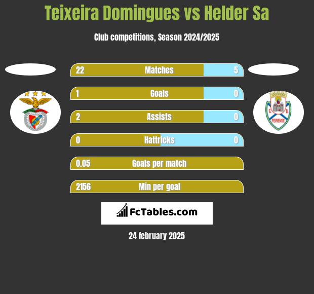 Teixeira Domingues vs Helder Sa h2h player stats