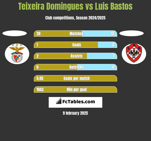 Teixeira Domingues vs Luis Bastos h2h player stats