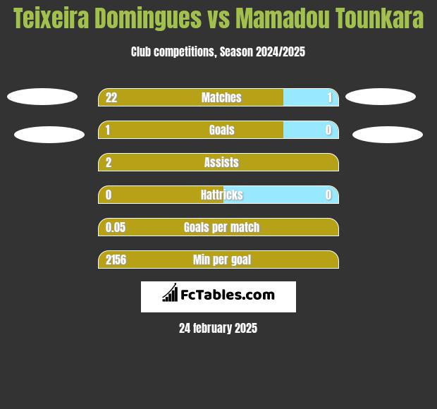 Teixeira Domingues vs Mamadou Tounkara h2h player stats