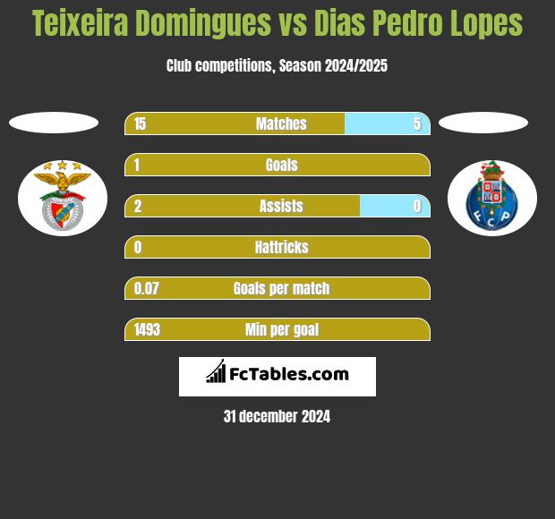 Teixeira Domingues vs Dias Pedro Lopes h2h player stats