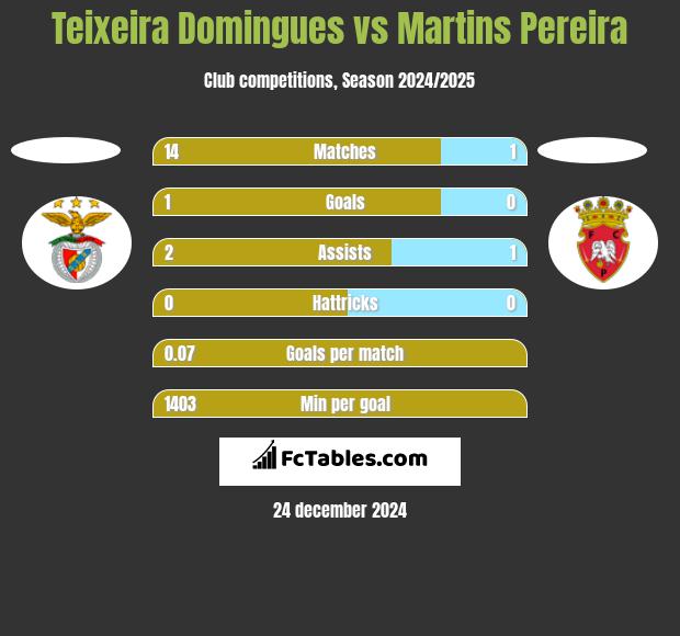 Teixeira Domingues vs Martins Pereira h2h player stats