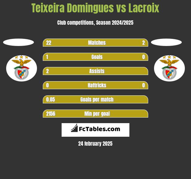 Teixeira Domingues vs Lacroix h2h player stats