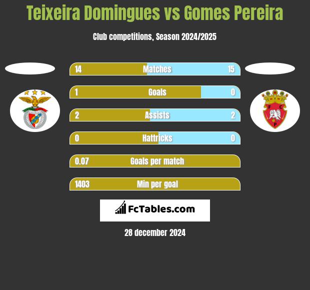 Teixeira Domingues vs Gomes Pereira h2h player stats