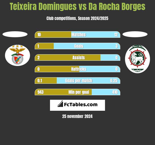 Teixeira Domingues vs Da Rocha Borges h2h player stats