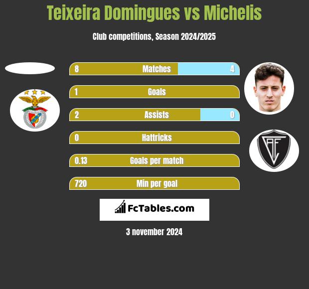 Teixeira Domingues vs Michelis h2h player stats