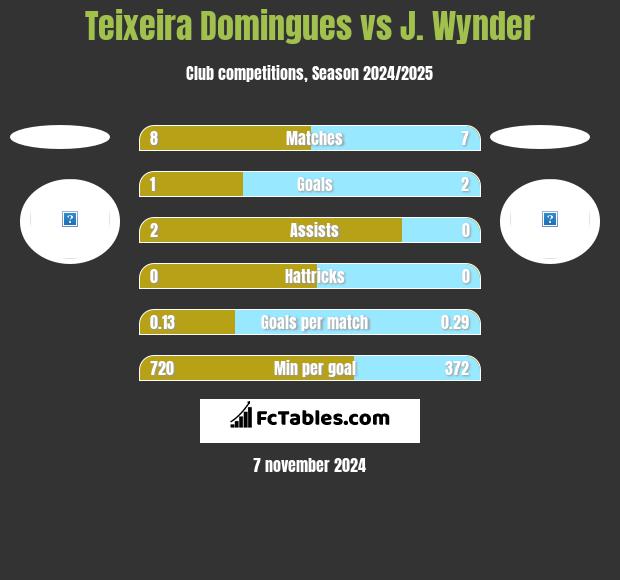 Teixeira Domingues vs J. Wynder h2h player stats