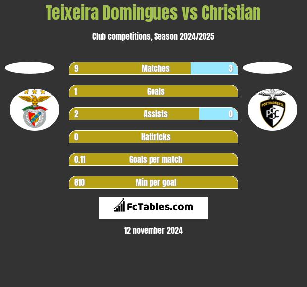 Teixeira Domingues vs Christian h2h player stats