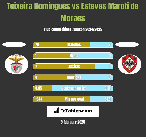 Teixeira Domingues vs Esteves Maroti de Moraes h2h player stats