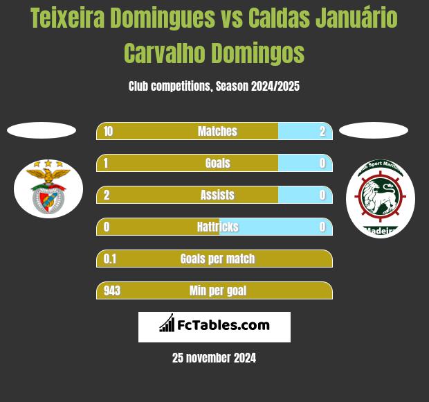 Teixeira Domingues vs Caldas Januário Carvalho Domingos h2h player stats