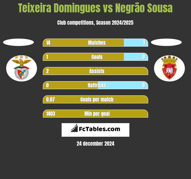 Teixeira Domingues vs Negrão Sousa h2h player stats