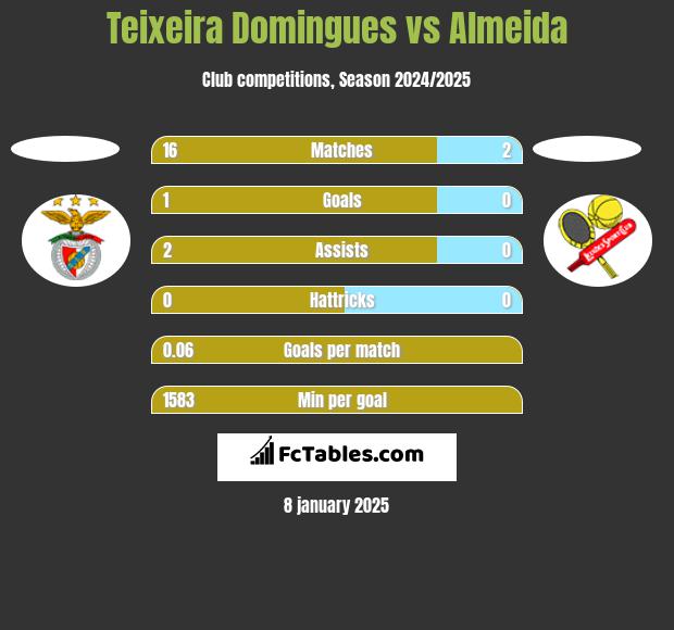 Teixeira Domingues vs Almeida h2h player stats