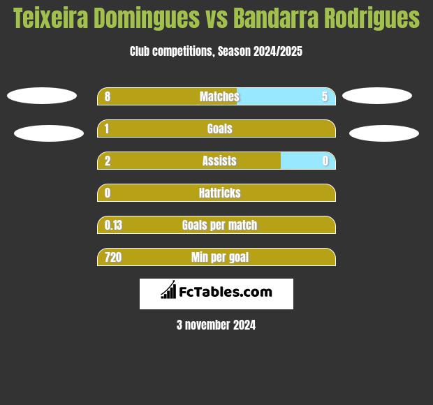 Teixeira Domingues vs Bandarra Rodrigues h2h player stats