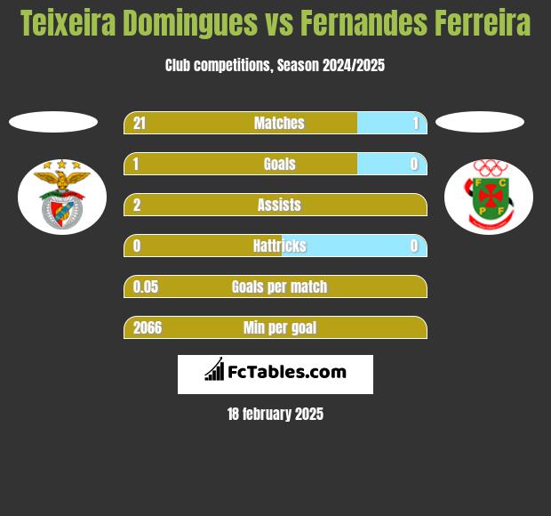 Teixeira Domingues vs Fernandes Ferreira h2h player stats