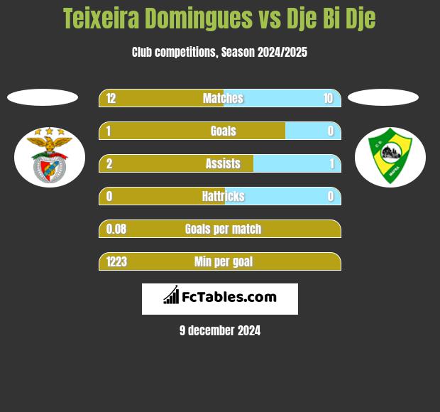 Teixeira Domingues vs Dje Bi Dje h2h player stats