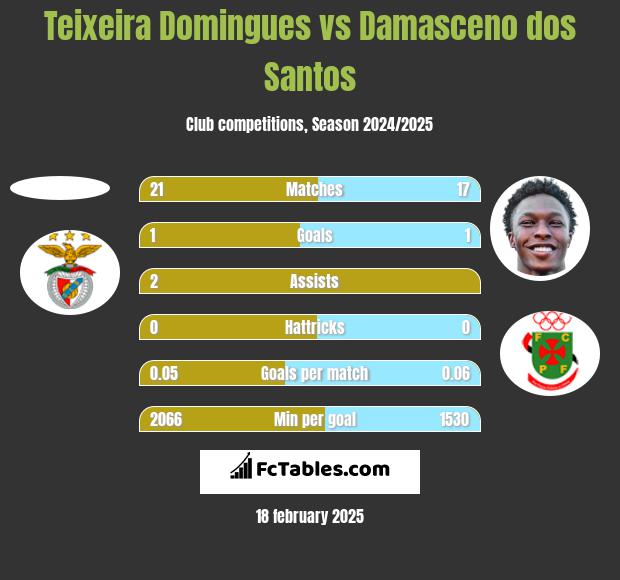 Teixeira Domingues vs Damasceno dos Santos h2h player stats