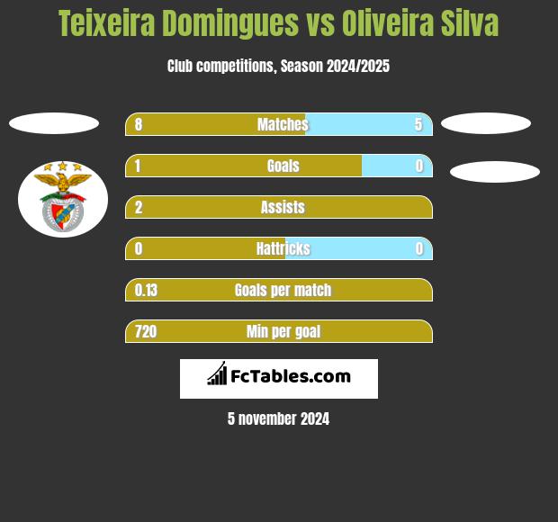 Teixeira Domingues vs Oliveira Silva h2h player stats