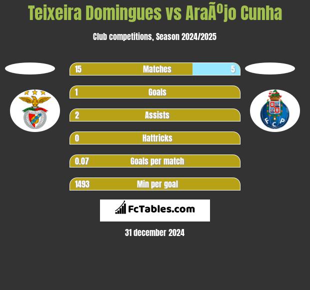 Teixeira Domingues vs AraÃºjo Cunha h2h player stats