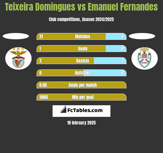 Teixeira Domingues vs Emanuel Fernandes h2h player stats