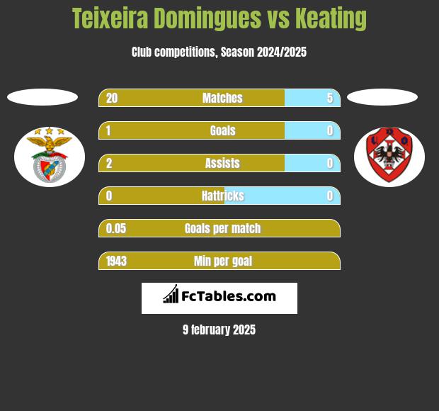 Teixeira Domingues vs Keating h2h player stats