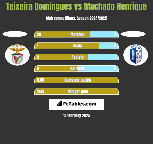 Teixeira Domingues vs Machado Henrique h2h player stats