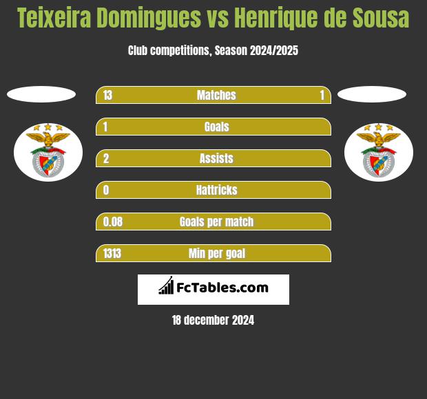 Teixeira Domingues vs Henrique de Sousa h2h player stats