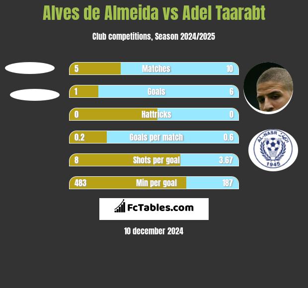 Alves de Almeida vs Adel Taarabt h2h player stats