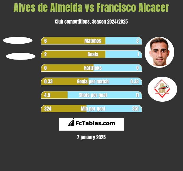 Alves de Almeida vs Francisco Alcacer h2h player stats