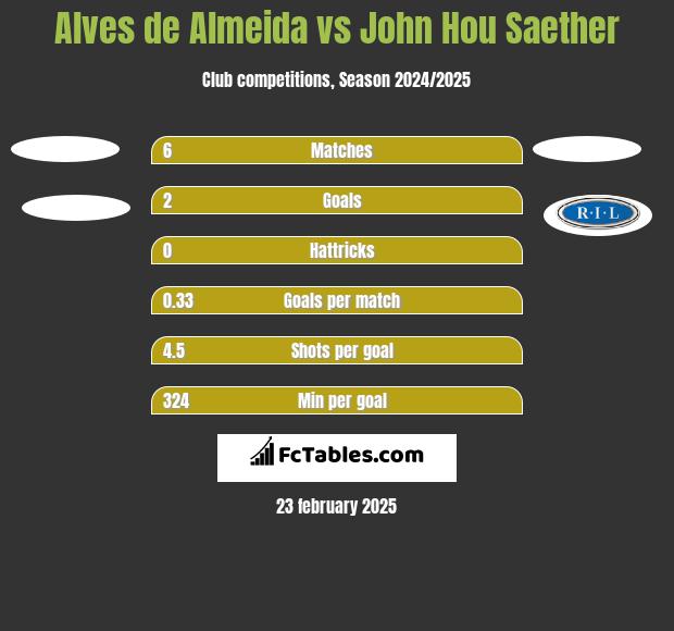 Alves de Almeida vs John Hou Saether h2h player stats