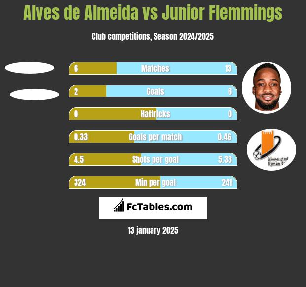 Alves de Almeida vs Junior Flemmings h2h player stats