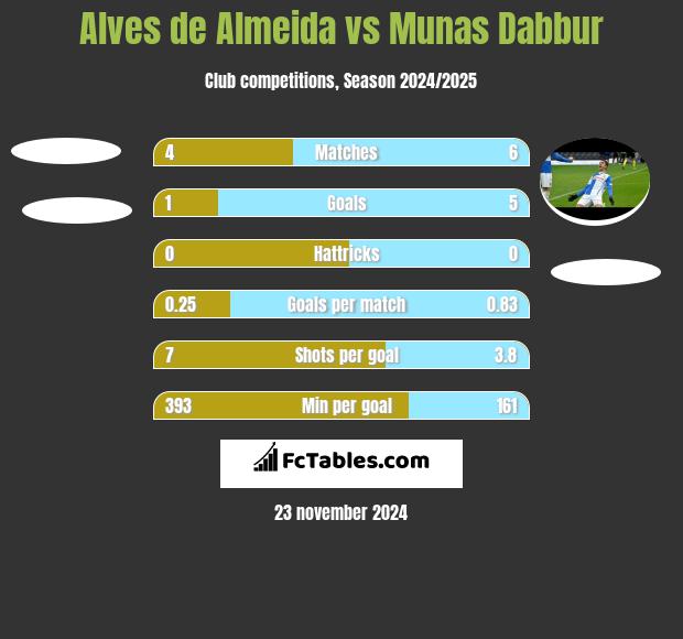 Alves de Almeida vs Munas Dabbur h2h player stats