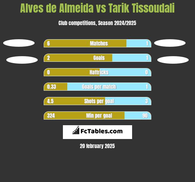 Alves de Almeida vs Tarik Tissoudali h2h player stats