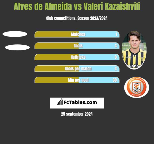 Alves de Almeida vs Valeri Kazaishvili h2h player stats