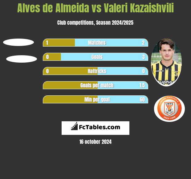 Alves de Almeida vs Waleri Kazaiszwili h2h player stats