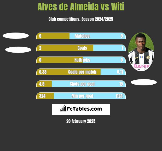 Alves de Almeida vs Witi h2h player stats