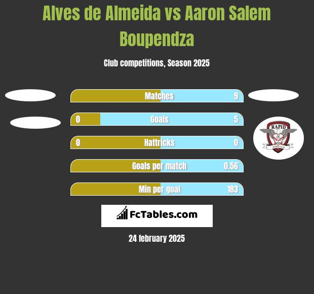 Alves de Almeida vs Aaron Salem Boupendza h2h player stats