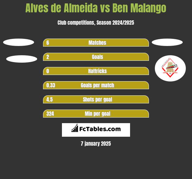 Alves de Almeida vs Ben Malango h2h player stats