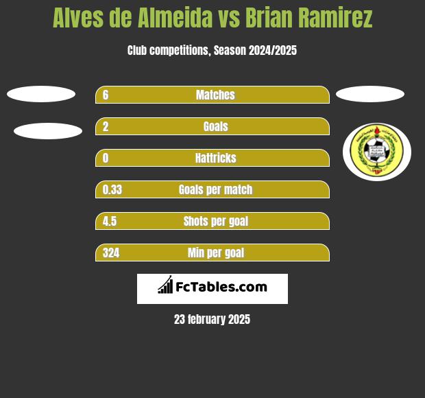 Alves de Almeida vs Brian Ramirez h2h player stats