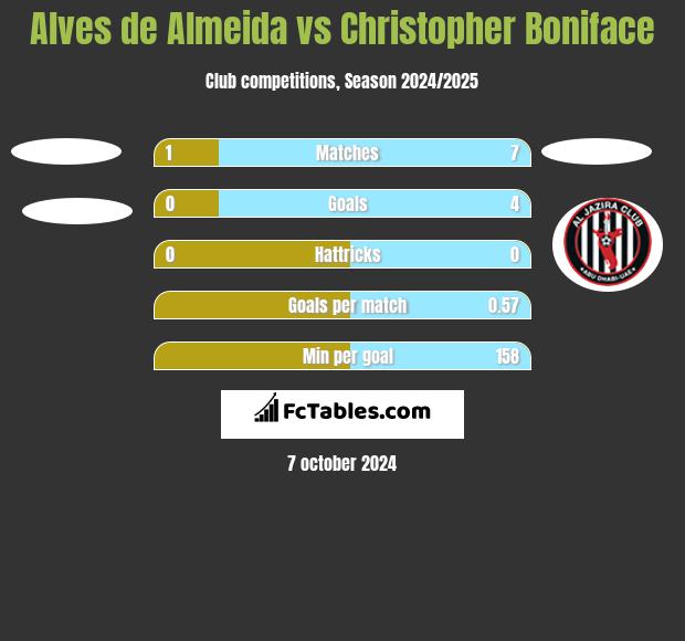 Alves de Almeida vs Christopher Boniface h2h player stats