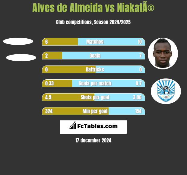 Alves de Almeida vs NiakatÃ© h2h player stats