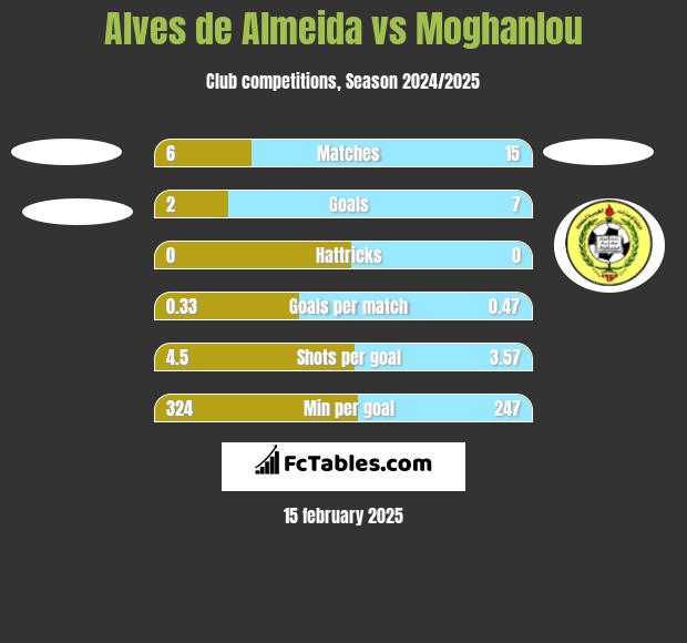 Alves de Almeida vs Moghanlou h2h player stats