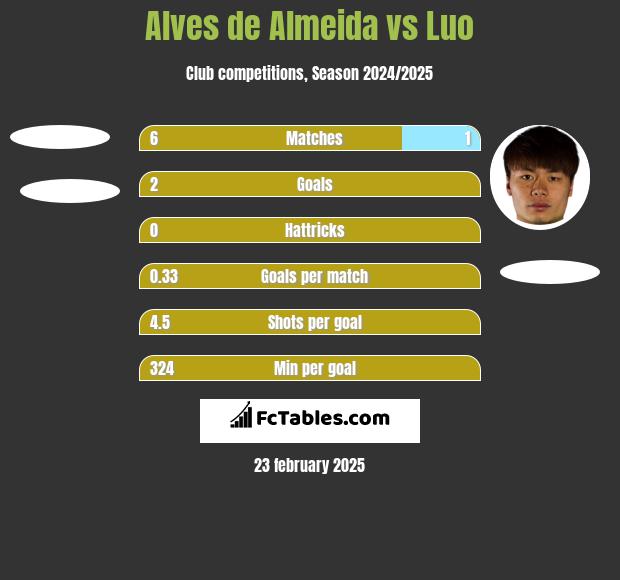 Alves de Almeida vs Luo h2h player stats