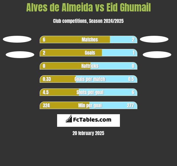 Alves de Almeida vs Eid Ghumail h2h player stats