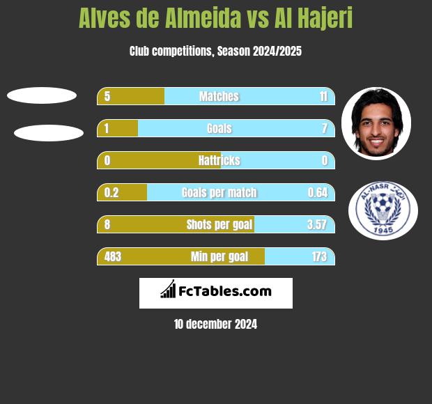 Alves de Almeida vs Al Hajeri h2h player stats