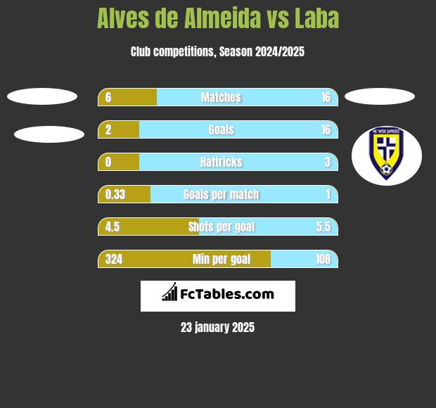 Alves de Almeida vs Laba h2h player stats