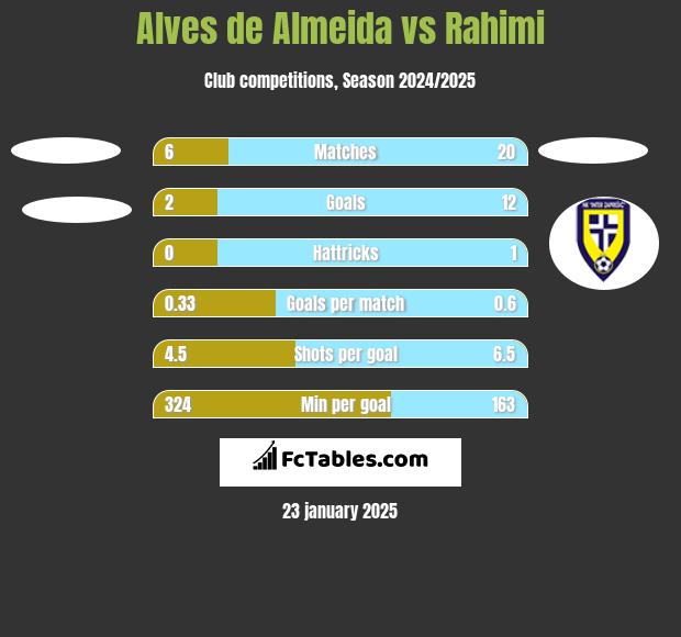 Alves de Almeida vs Rahimi h2h player stats