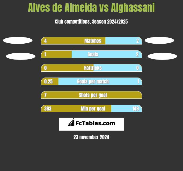 Alves de Almeida vs Alghassani h2h player stats