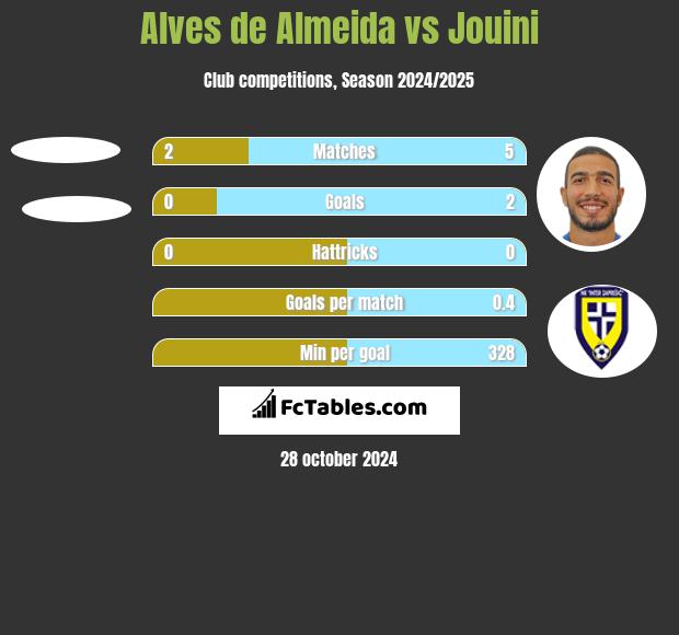 Alves de Almeida vs Jouini h2h player stats