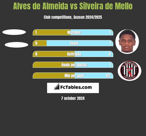 Alves de Almeida vs Silveira de Mello h2h player stats