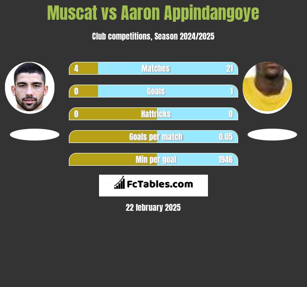 Muscat vs Aaron Appindangoye h2h player stats