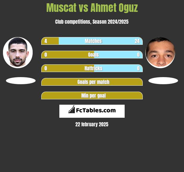 Muscat vs Ahmet Oguz h2h player stats